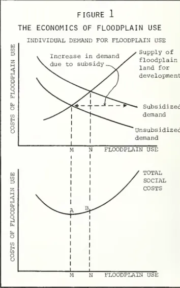 Figure 1 provides a simplified rationale for economic efficiency in floodplain 