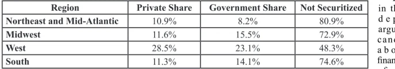 Figure 8.  Securitization of Loans for Manufactured Housing, 2006