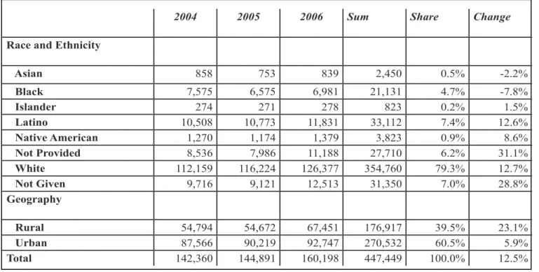 Figure 2.  Home purchase loans, 2004-2006