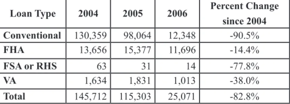 Figure 7.  Securitizations Reported in HMDA Data, 2004-2006