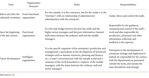 Table 1. Roles and Responsibilities of the First Line Manager.