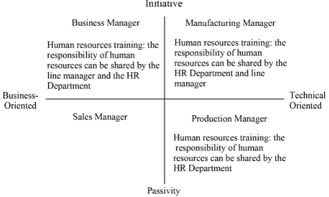 Figure 1. Storey model line manager type division. Data source: Storey, J., Develop-ments in the Management of Human Resources, Blackwell, Oxford, 1992