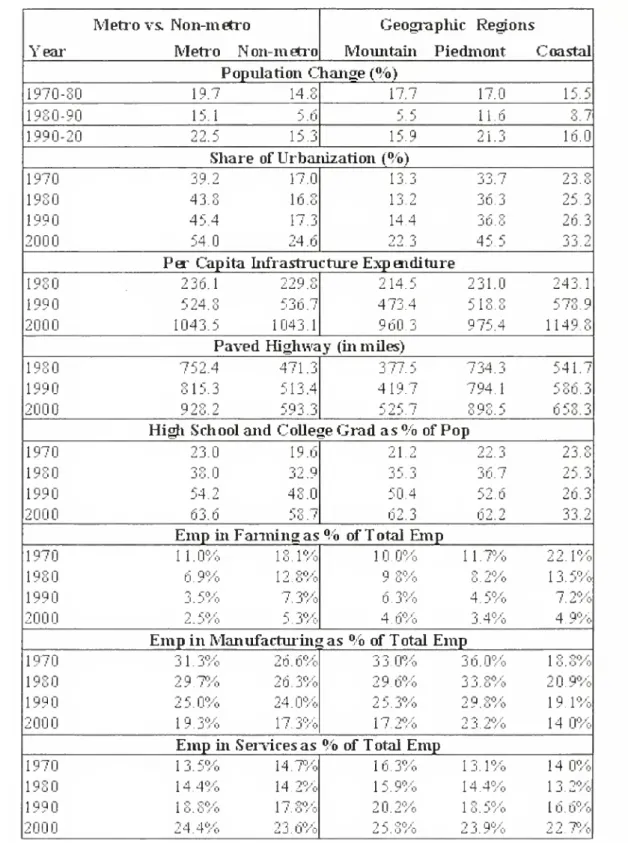 Table 4: Trend in Population Growth. Infrastructure. And Human Development