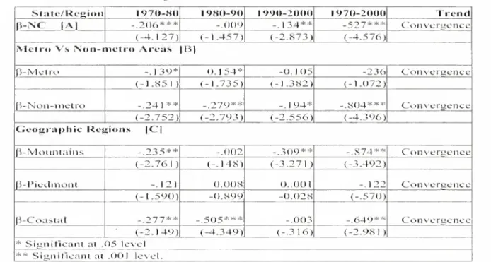 Table 6 presents regression estimates of the unconditional (3-convcrgcnce as proposed by the neoclassical growth model
