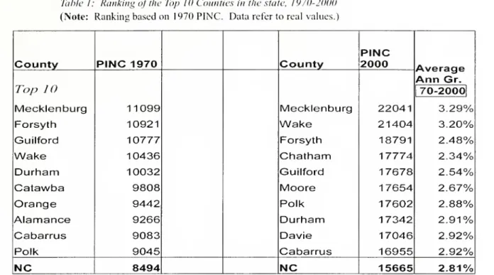 Table I: Ranking of the Top 10 Counties in the state, 1970-2000 (Note: Ranking based on 1970 PINC