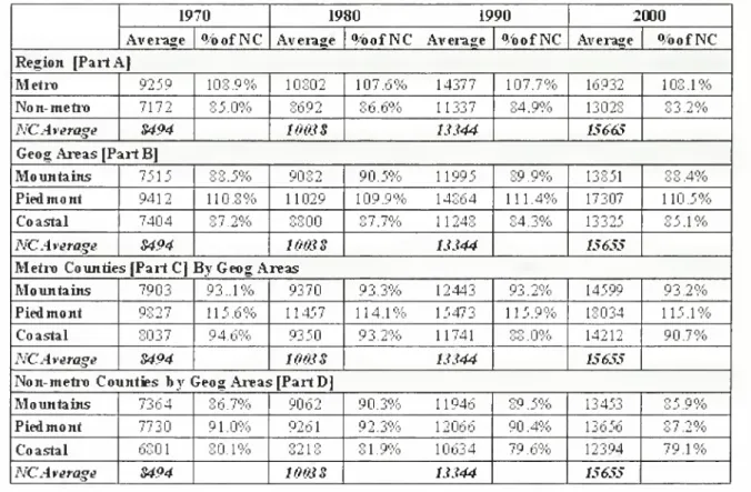 Table 2: Average Per Capita Real Income Dispersion by Region. 1970-2(100
