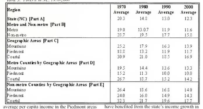 Table 3: Poverty in NC. 1970-2000