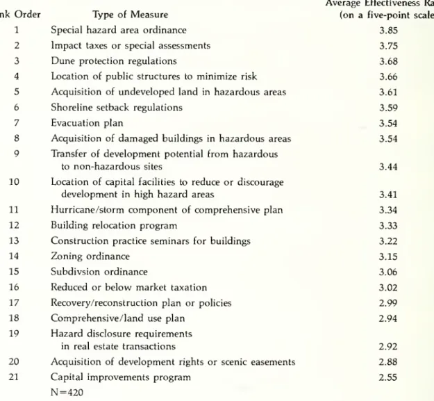 Table 6 presents rankings of the specific develop- develop-ment management measures by their perceived  ef-fectiveness at reducing local storm hazards