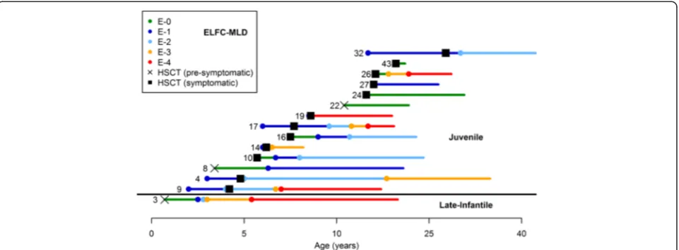 Fig. 4 Age to entry into ELFC-MLD levels for LI-MLD and J-MLD patients in the HSCT cohort