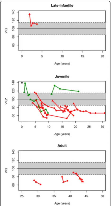 Fig. 7 Intelligent Quotient (IQ) Trends over time for MLD subtypes.Trends in IQ scores over time for all long-term survivors after HSCTare shown by MLD subtype