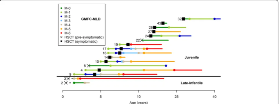 Fig. 2 Kaplan-Meier survival estimates following HSCT for MLD. a Probability of survival at 5 years following HSCT for the entire cohort (n = 40).b Probability of survival at 5 years following HSCT for individual MLD subtypes: LI-MLD (n = 4); J-MLD (n = 27), and A-MLD (n = 9)