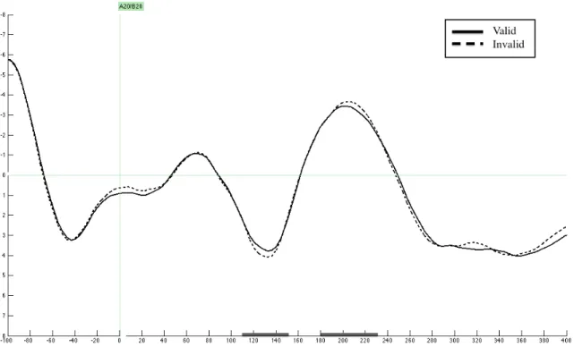 Figure	  6.	  Grand-­‐averaged	  ERPs	  elicited	  contralateral	  to	  valid	  (solid	  line)	  and	  invalid	  (dotted	  line)	  targets	  at	  electrodes	   	   PO7/8,	  time	  locked	  to	  the	  target	  display.	  P1	  and	