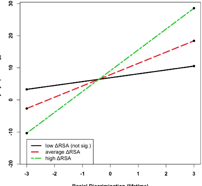 Figure 1. Multiple Linear Regression 2-Way Interaction: Racial Discrimination x ΔRSA 