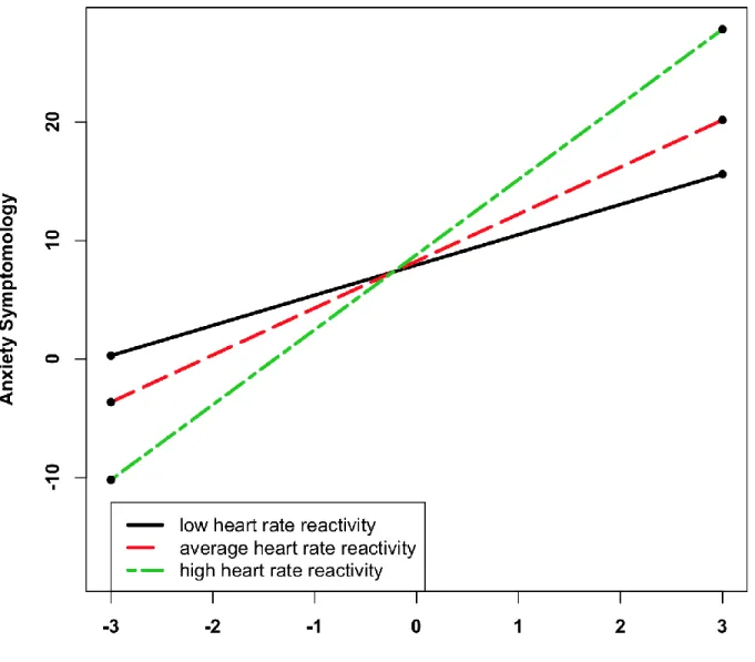 Figure 3. Multiple Linear Regression 2-Way Interaction: Racial Discrimination x Heart Rate  Reactivity 