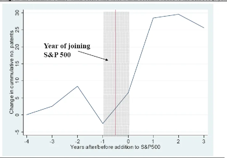 Figure 5: Change in the cumulative innovation before and after a firm becomes added to the S&amp;P500 (7 year window) 