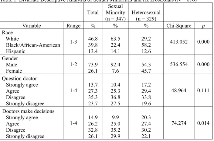 Table 1. Bivariate Descriptive Analysis of Sexual Minorities and Heterosexuals (N = 676) Total