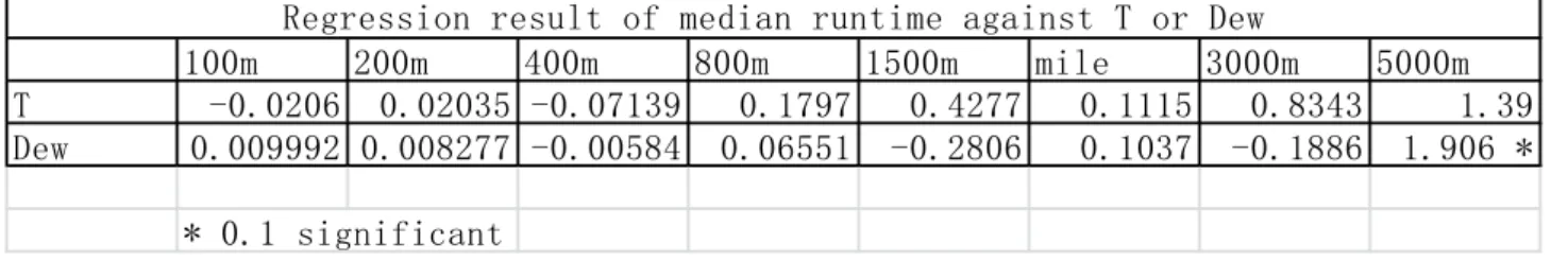 Table 2: regression coefficients for each event with significant level 