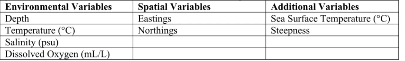 Table 1: Variables available for use in the logistic regression models. The environmental model drew from  the environmental parameters collected by the CTD sensor