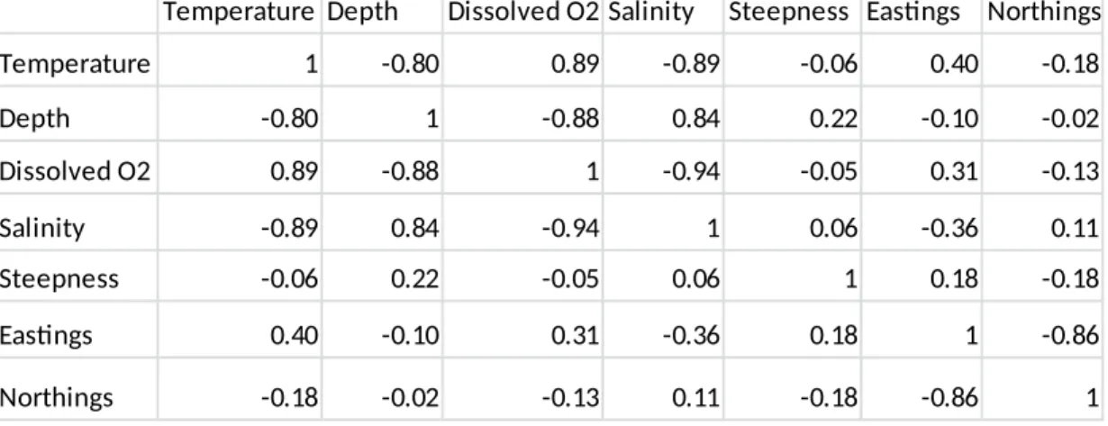 Table 2: Correlation matrix of environmental and spatial parameters. All values reported as Pearson’s  product-moment correlation coefficient.