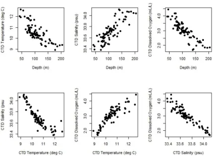 Figure 3: Scatterplots of the environmental variables exhibiting high correlations based on the correlation  analysis (Table 2)