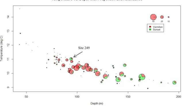 Figure 4: Plot of temperature vs. depth for all site observations 2010-2013. Points are represented by pie  charts indicating the proportion of Vermilion and Sunset Rockfish, scaled to reflect abundance