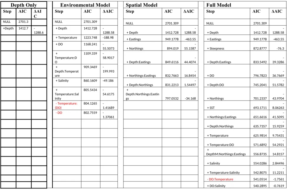 Table 3: Steps resulting in the final environmental, Spatial and Full logistic regression model