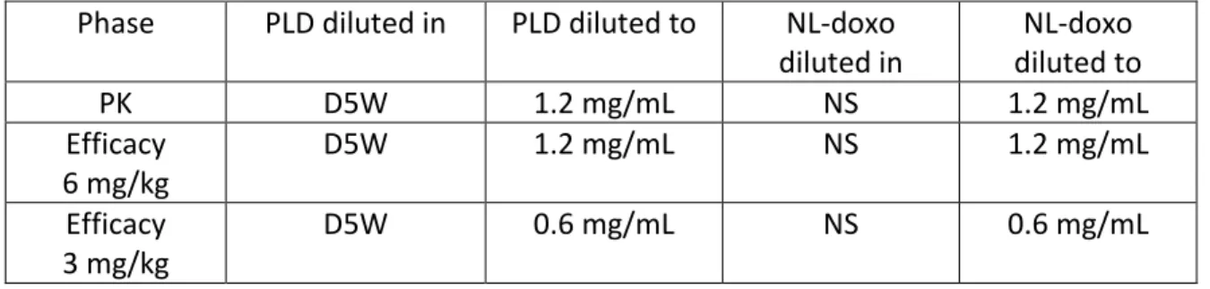 Table 1: Dosing of PLD and NL-doxorubicin by study phase 