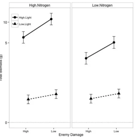 Figure 3. Effects of nitrogen fertilization, damage treatment, and light availability on total  biomass, calculated using restricted maximum likelihood