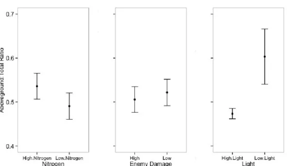 Figure 4. Effects of nitrogen fertilization and light availability on the ratio of aboveground  biomass, calculated using restricted maximum likelihood
