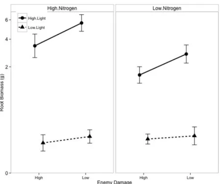 Figure 5. Effects of nitrogen fertilization, damage treatment, and light availability on root  biomass, calculated using restricted maximum likelihood