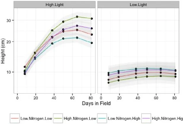 Figure 8. Effects of nitrogen fertilization, damage treatment, and light availability on plant height over time, calculated using restricted maximum likelihood