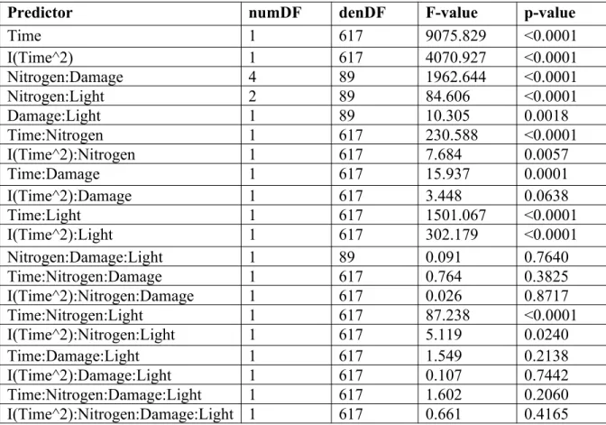 Table 6. ANOVA of linear mixed effects model of height as a response to nitrogen fertilization,  damage treatment, light availability, time, and a quadratic component of time 2 , calculated using  restricted maximum likelihood