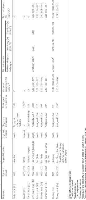 Table 2 Hospital and community-based survey on human cysticercosis and estimated true prevalence of cysticercosis in Vietnam