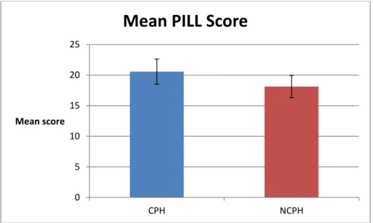 Figure 1. Bar chart showing the mean PILL scores by group. Error bars give ±SEM. 