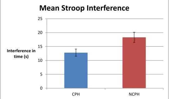 Figure 2. Bar chart showing mean Stroop interference scores by group. Error bars give ±SEM