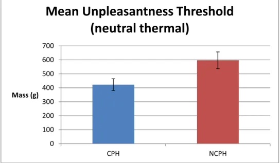 Figure 3. Bar chart showing mean unpleasantness threshold by group for the neutral thermal  condition