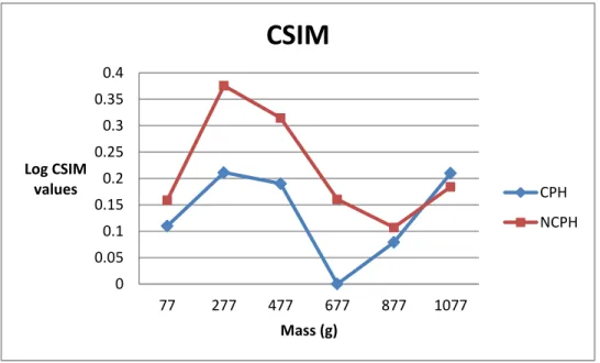 Figure 10. Line graph showing data from 2(group) by 6(mass) mixed ANOVA for CSIM scores 