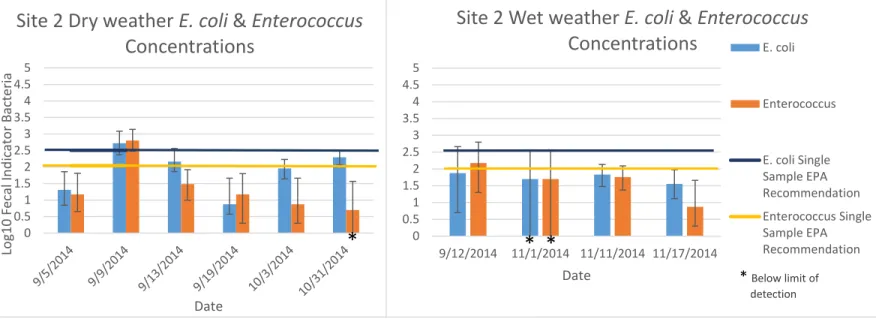 Figure 6: Average MPN fecal indicator bacteria log transformed for Site 1 on each  sample date separating dry and wet weather