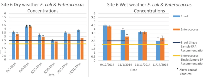 Figure 11: Average MPN fecal indicator bacteria log transformed for Site 6 on each  sample date separating dry and wet weather