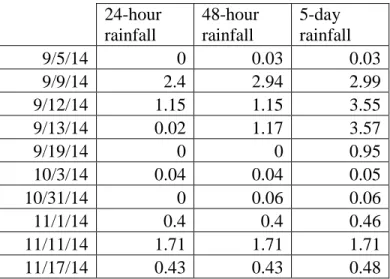 Table 2. Dates sampled and rainfall amount in inches 