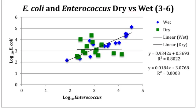 Figure 4: Geometric mean of all sampling events separating dry and wet weather  for Enterococcus and E
