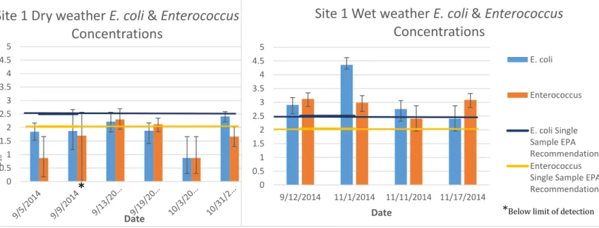 Table 5: Mean MPN of E. coli and Enterococcus for each site in dry and wet weather 