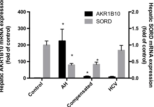 Figure 1.  Hepatic AKR1B10 and SORD mRNA expression in patients with liver  diseases (*p<0.05 compared to all other groups 