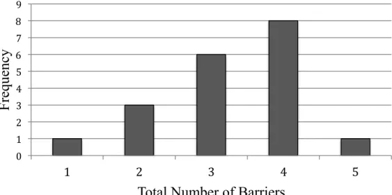 Figure 1  Frequencies of Barriers   0	  1	  2	  3	  4	  5	  6	  7	  8	  9	   1	   2	   3	   4	   5	  Frequency 