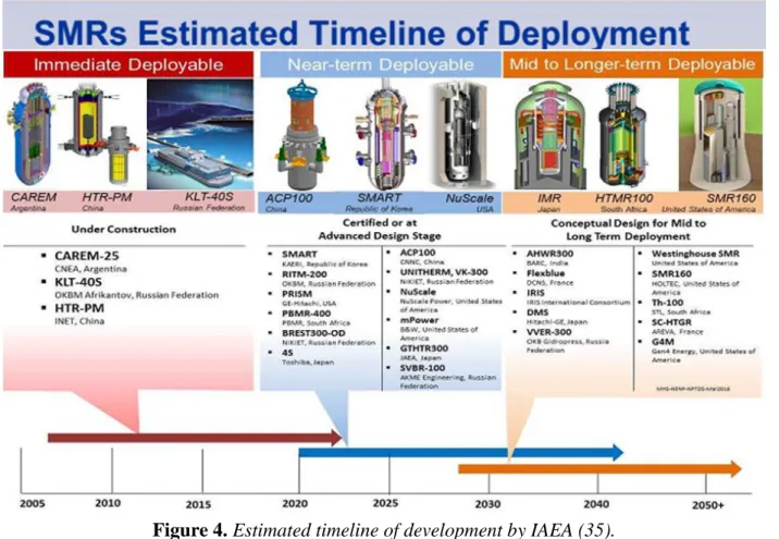 Figure 4. Estimated timeline of development by IAEA (35). 