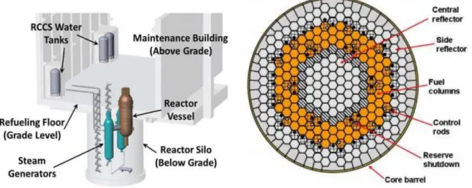 Figure 12. Reactor module of SC- SC-HTGR (36). 