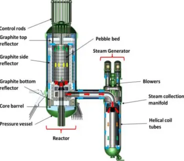 Figure 14. Reactor system configuration of  Xe-100 (36). 