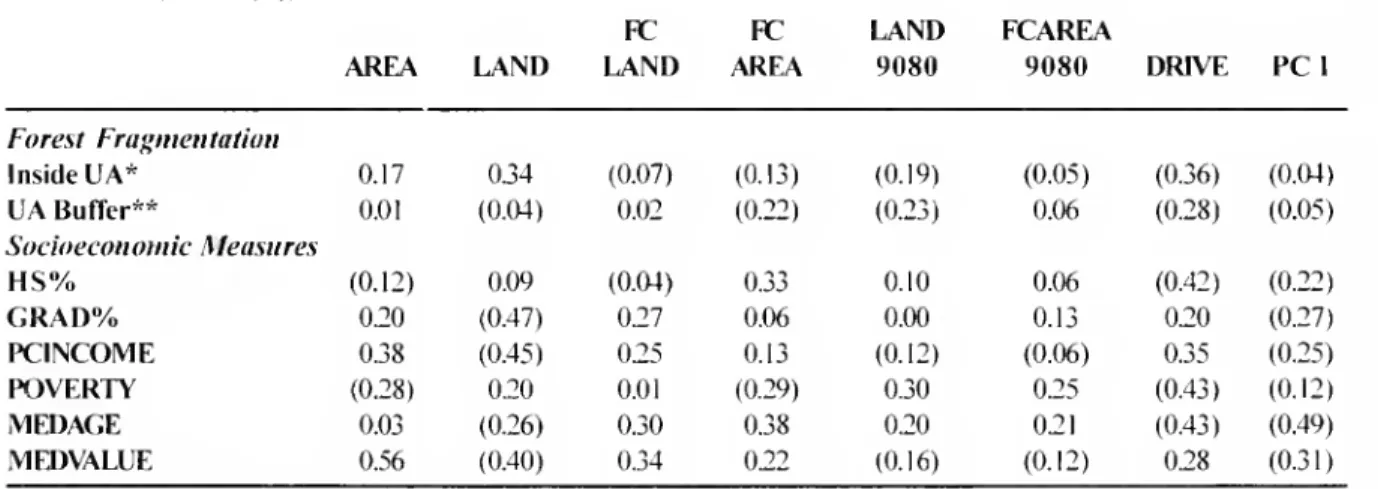 Table 6. Correlations henveen sprawl measiovs and measures of potential environmental and