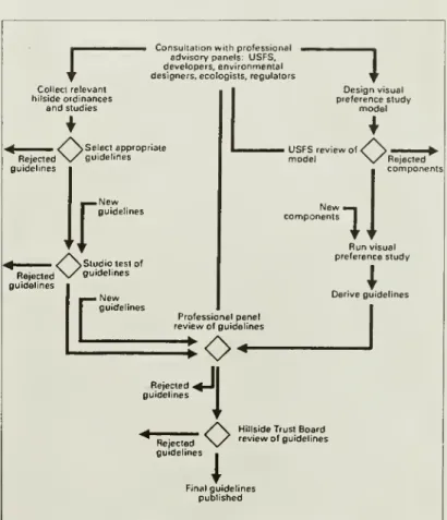 Figure 1. Hillside Guidelines Development Process
