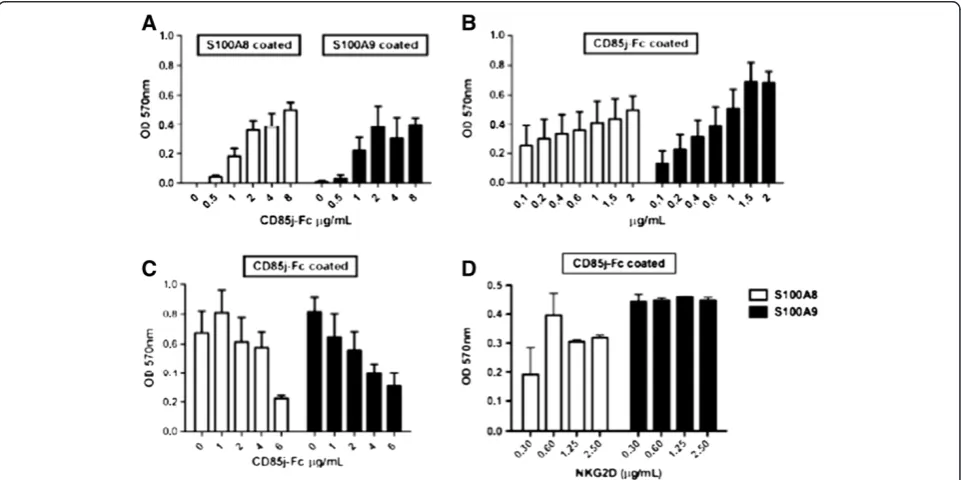 Figure 2 ELISA-based CD85j/S100A8 and CD85j/S100A9 binding assay. (A) Anti-GST mAbs well-coated microtiter plates were incubatedwith 4 μg/mL of recombinant GST-tagged human S100A8 or S100A9 proteins followed by incubation with increasing amounts of CD85j-F